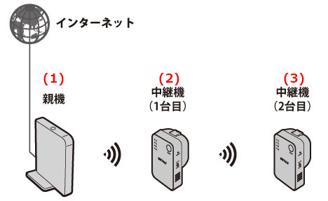 中継機を2台使っていましたが インターネットに接続できなくなりました Details Of An Answer Buffalo Inc