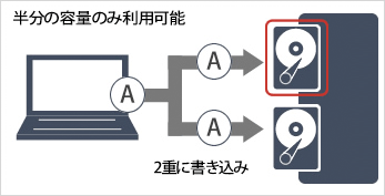 RAID1のしくみ