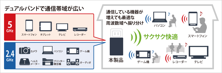 デュアルバンドで通信帯域が広い