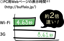 PC用Webページの表示時間※1 (http://buffalo.jp/)Wi-Fi 4.63秒 3G 8.61秒