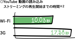 YouTube動画の読み込み ストリーミング再生までの時間※2 Wi-Fi 10.03秒 3G 17.58秒