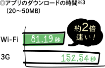 アプリのダウンロード時間※3 (20〜50MB) Wi-Fi 81.19秒 3G 152.54秒