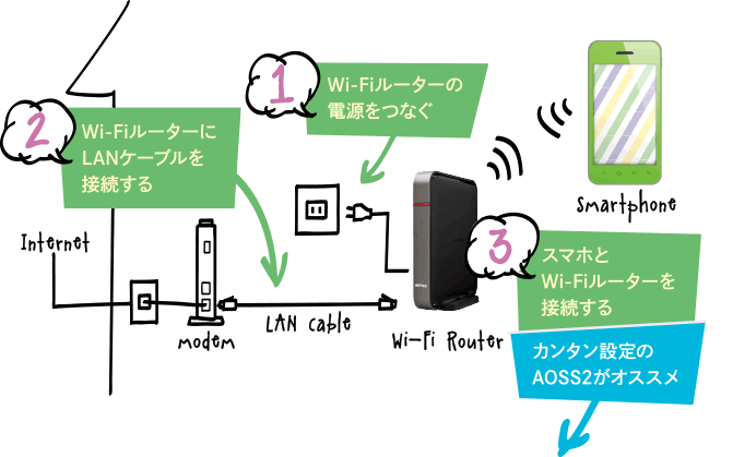 1 Wi-Fiルーターの電源をつなぐ 2 Wi-FiルーターにLANケーブルを接続する 3 スマホとWi-Fiルーターを接続する